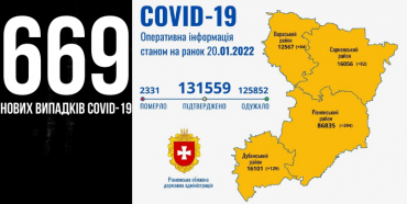 На Рівненщині за добу +669 нових випадків COVID-19, двоє людей померли